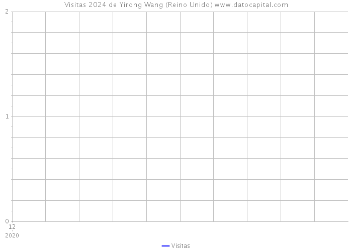 Visitas 2024 de Yirong Wang (Reino Unido) 