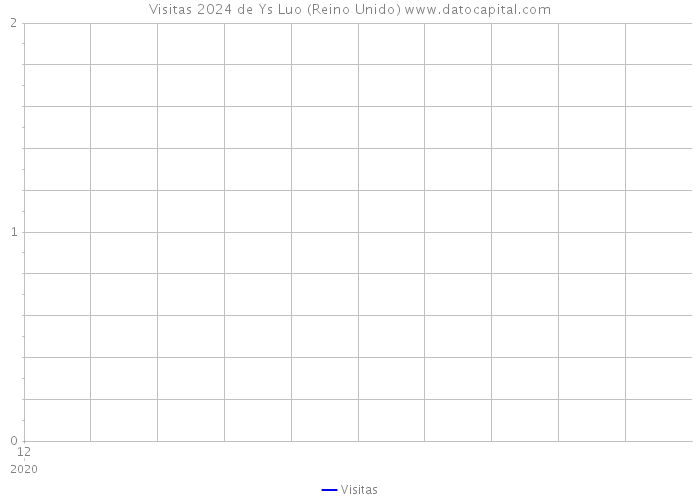 Visitas 2024 de Ys Luo (Reino Unido) 