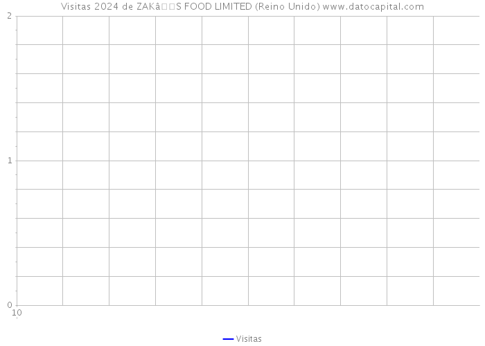 Visitas 2024 de ZAKâS FOOD LIMITED (Reino Unido) 
