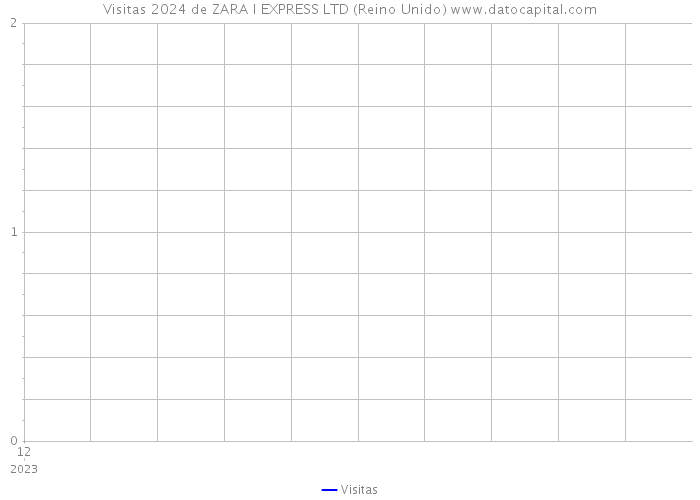 Visitas 2024 de ZARA I EXPRESS LTD (Reino Unido) 