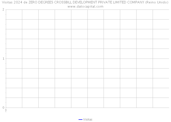 Visitas 2024 de ZERO DEGREES CROSSBILL DEVELOPMENT PRIVATE LIMITED COMPANY (Reino Unido) 