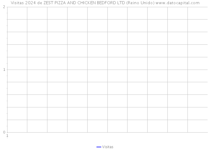 Visitas 2024 de ZEST PIZZA AND CHICKEN BEDFORD LTD (Reino Unido) 