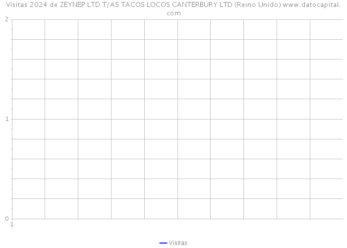 Visitas 2024 de ZEYNEP LTD T/AS TACOS LOCOS CANTERBURY LTD (Reino Unido) 