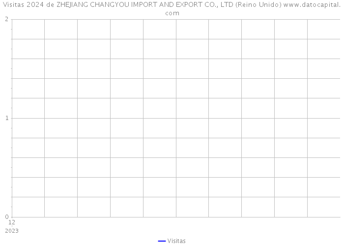 Visitas 2024 de ZHEJIANG CHANGYOU IMPORT AND EXPORT CO., LTD (Reino Unido) 