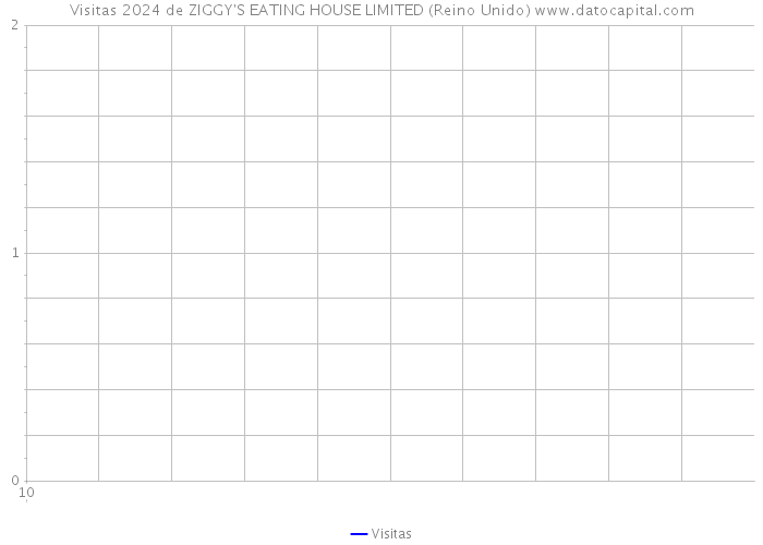 Visitas 2024 de ZIGGY'S EATING HOUSE LIMITED (Reino Unido) 