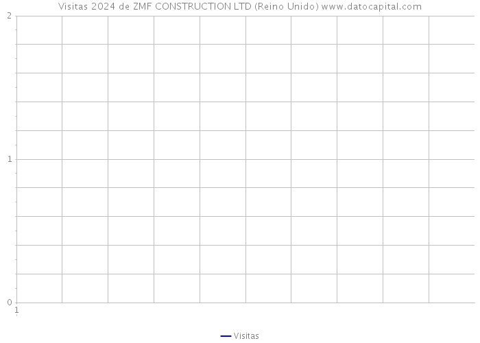 Visitas 2024 de ZMF CONSTRUCTION LTD (Reino Unido) 