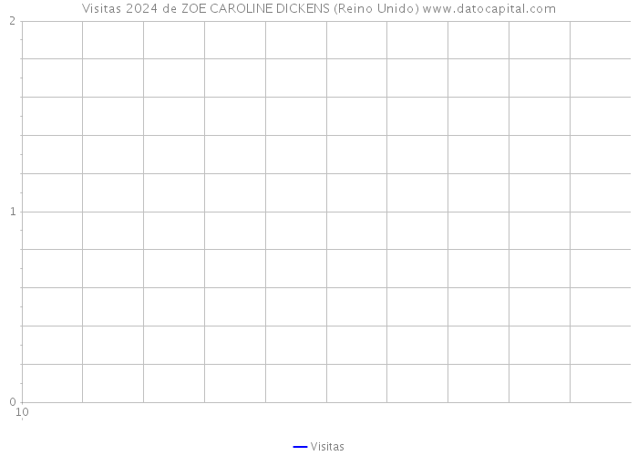 Visitas 2024 de ZOE CAROLINE DICKENS (Reino Unido) 
