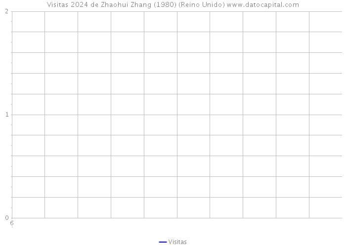 Visitas 2024 de Zhaohui Zhang (1980) (Reino Unido) 