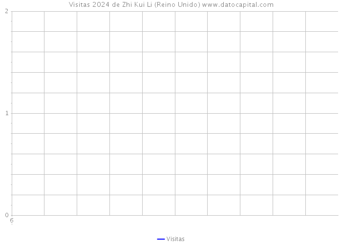 Visitas 2024 de Zhi Kui Li (Reino Unido) 