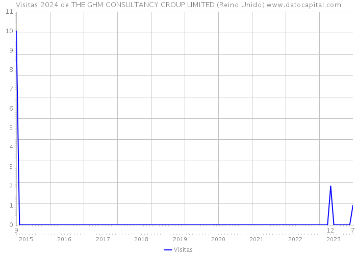 Visitas 2024 de THE GHM CONSULTANCY GROUP LIMITED (Reino Unido) 