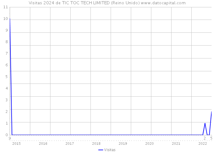 Visitas 2024 de TIC TOC TECH LIMITED (Reino Unido) 