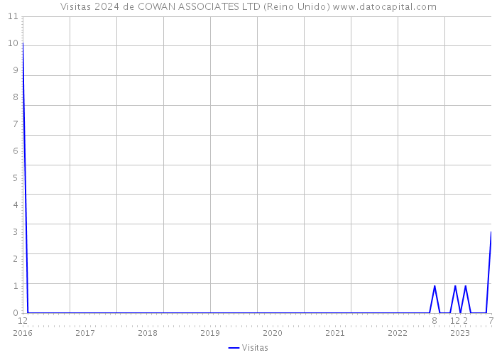 Visitas 2024 de COWAN ASSOCIATES LTD (Reino Unido) 