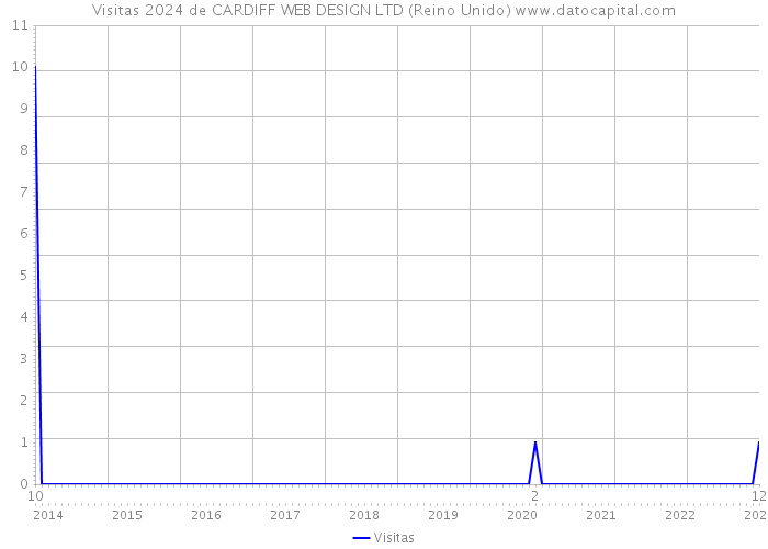 Visitas 2024 de CARDIFF WEB DESIGN LTD (Reino Unido) 