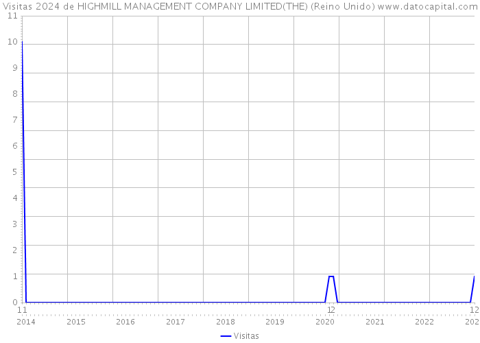 Visitas 2024 de HIGHMILL MANAGEMENT COMPANY LIMITED(THE) (Reino Unido) 