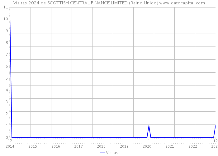 Visitas 2024 de SCOTTISH CENTRAL FINANCE LIMITED (Reino Unido) 