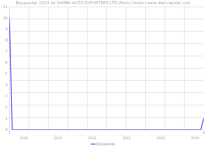 Búsquedas 2024 de SAMBA AUTO EXPORTERS LTD (Reino Unido) 
