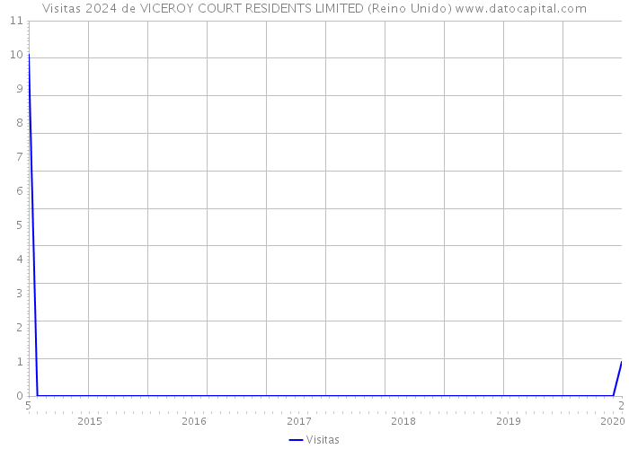 Visitas 2024 de VICEROY COURT RESIDENTS LIMITED (Reino Unido) 