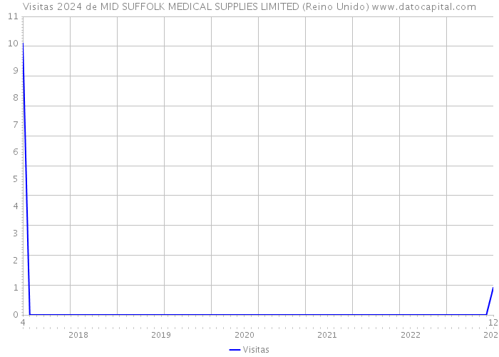 Visitas 2024 de MID SUFFOLK MEDICAL SUPPLIES LIMITED (Reino Unido) 