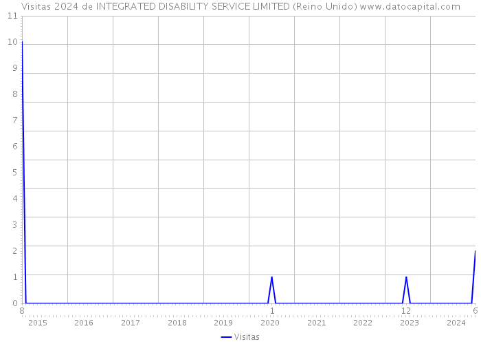 Visitas 2024 de INTEGRATED DISABILITY SERVICE LIMITED (Reino Unido) 