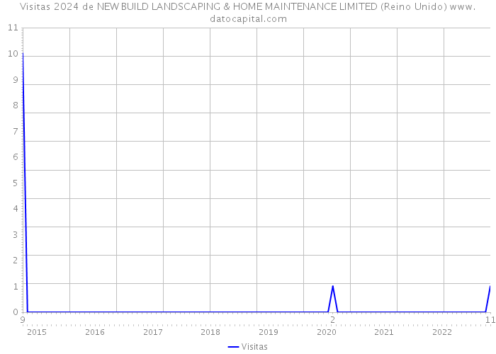 Visitas 2024 de NEW BUILD LANDSCAPING & HOME MAINTENANCE LIMITED (Reino Unido) 