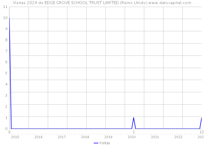 Visitas 2024 de EDGE GROVE SCHOOL TRUST LIMITED (Reino Unido) 