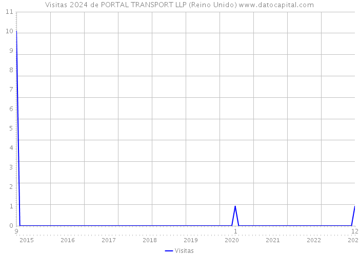 Visitas 2024 de PORTAL TRANSPORT LLP (Reino Unido) 