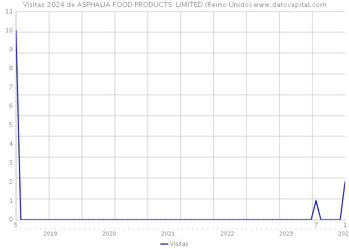Visitas 2024 de ASPHALIA FOOD PRODUCTS LIMITED (Reino Unido) 