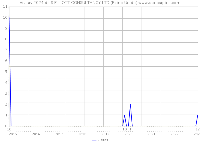 Visitas 2024 de S ELLIOTT CONSULTANCY LTD (Reino Unido) 