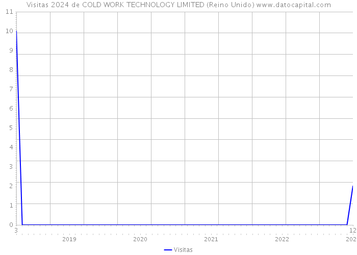 Visitas 2024 de COLD WORK TECHNOLOGY LIMITED (Reino Unido) 