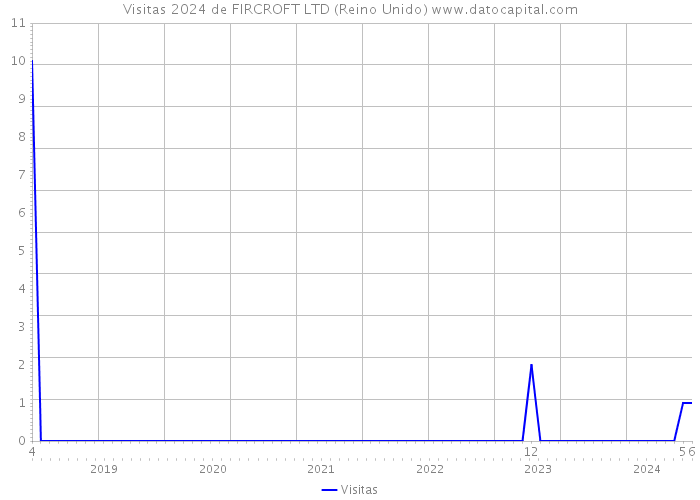 Visitas 2024 de FIRCROFT LTD (Reino Unido) 