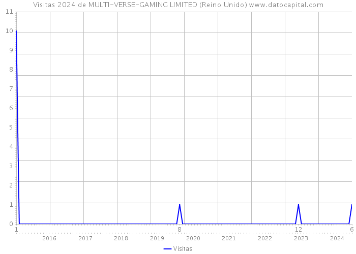 Visitas 2024 de MULTI-VERSE-GAMING LIMITED (Reino Unido) 