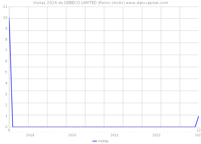 Visitas 2024 de DEBECO LIMITED (Reino Unido) 