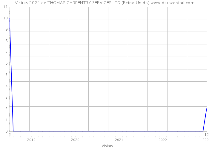 Visitas 2024 de THOMAS CARPENTRY SERVICES LTD (Reino Unido) 