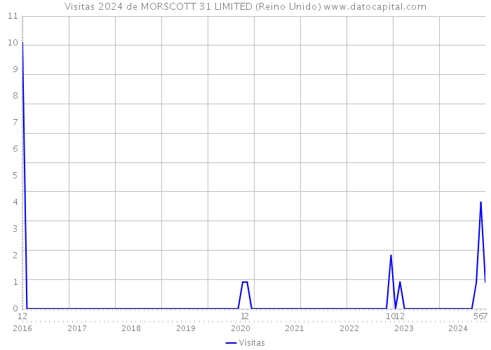 Visitas 2024 de MORSCOTT 31 LIMITED (Reino Unido) 