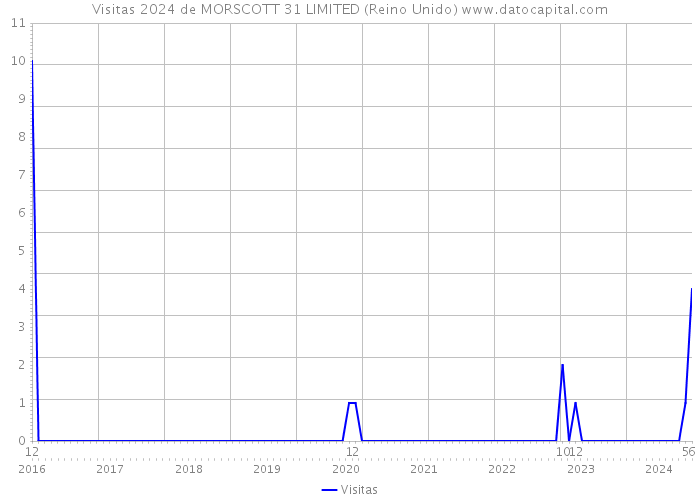 Visitas 2024 de MORSCOTT 31 LIMITED (Reino Unido) 