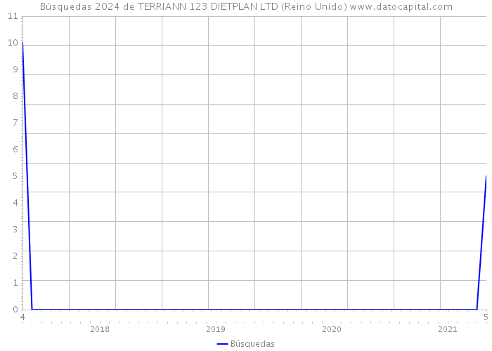 Búsquedas 2024 de TERRIANN 123 DIETPLAN LTD (Reino Unido) 