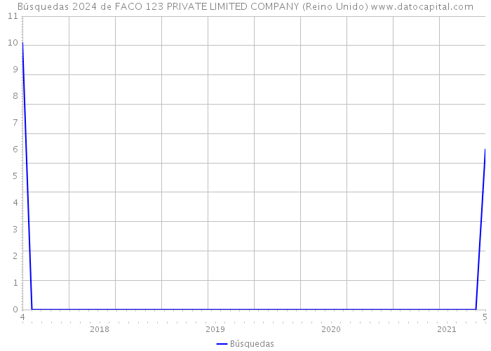 Búsquedas 2024 de FACO 123 PRIVATE LIMITED COMPANY (Reino Unido) 