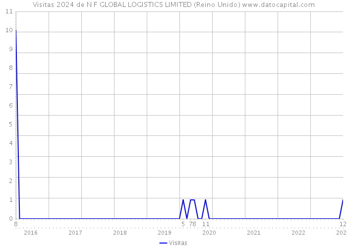 Visitas 2024 de N F GLOBAL LOGISTICS LIMITED (Reino Unido) 