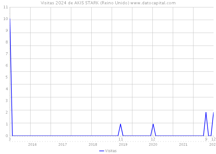 Visitas 2024 de AKIS STARK (Reino Unido) 