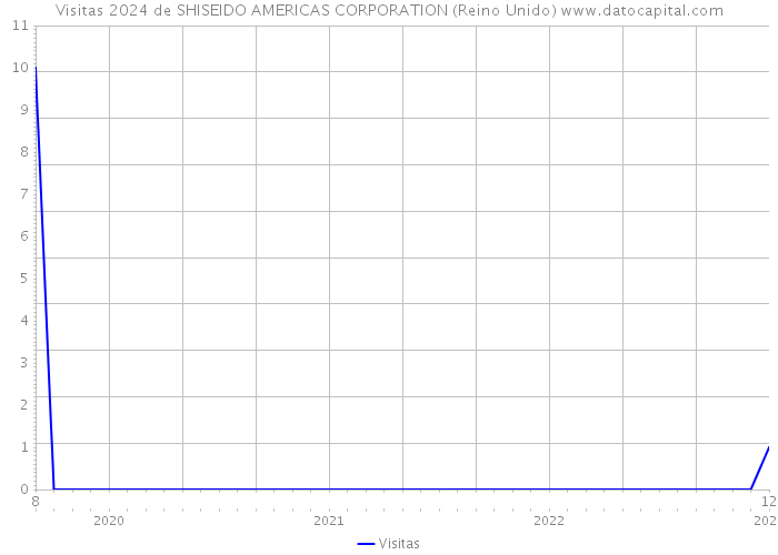 Visitas 2024 de SHISEIDO AMERICAS CORPORATION (Reino Unido) 