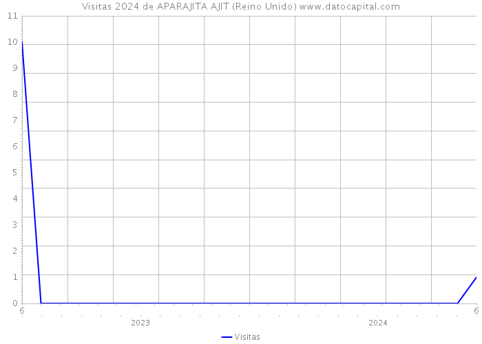 Visitas 2024 de APARAJITA AJIT (Reino Unido) 