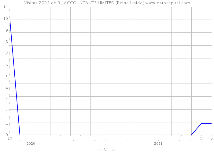 Visitas 2024 de R J ACCOUNTANTS LIMITED (Reino Unido) 