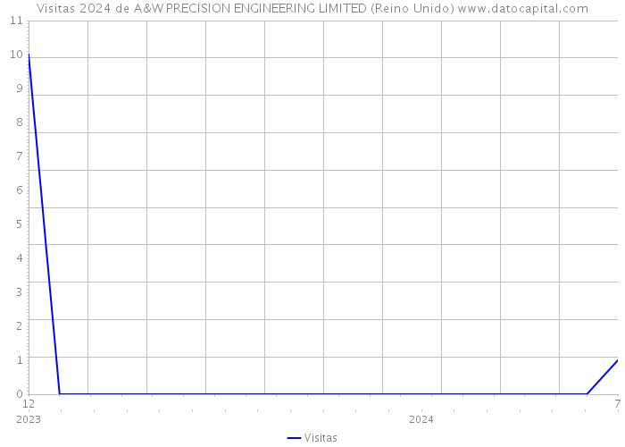 Visitas 2024 de A&W PRECISION ENGINEERING LIMITED (Reino Unido) 