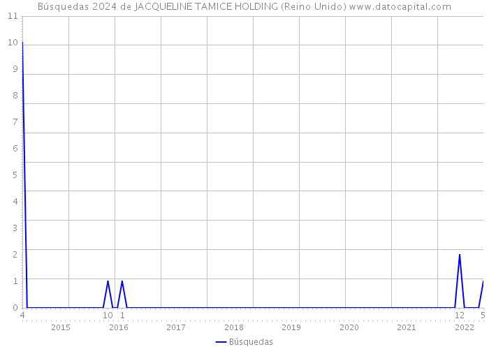 Búsquedas 2024 de JACQUELINE TAMICE HOLDING (Reino Unido) 