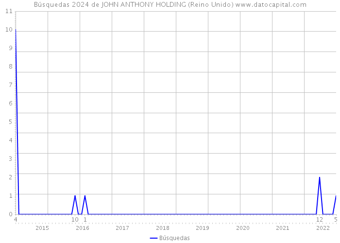 Búsquedas 2024 de JOHN ANTHONY HOLDING (Reino Unido) 