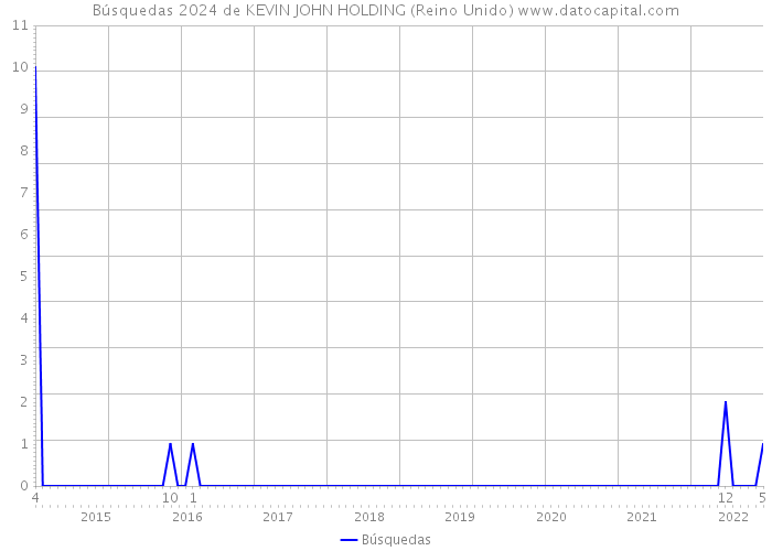 Búsquedas 2024 de KEVIN JOHN HOLDING (Reino Unido) 