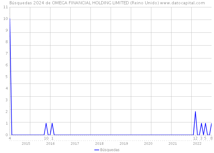 Búsquedas 2024 de OMEGA FINANCIAL HOLDING LIMITED (Reino Unido) 