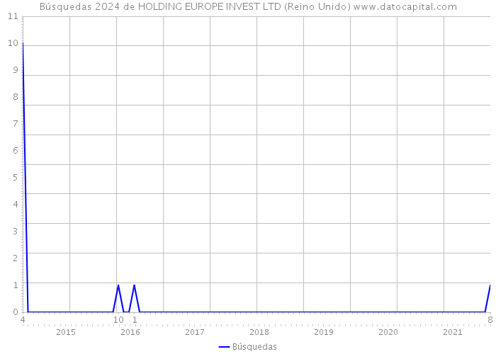 Búsquedas 2024 de HOLDING EUROPE INVEST LTD (Reino Unido) 