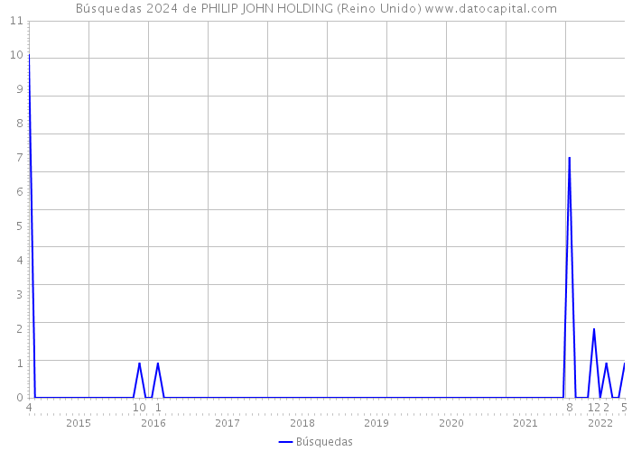Búsquedas 2024 de PHILIP JOHN HOLDING (Reino Unido) 