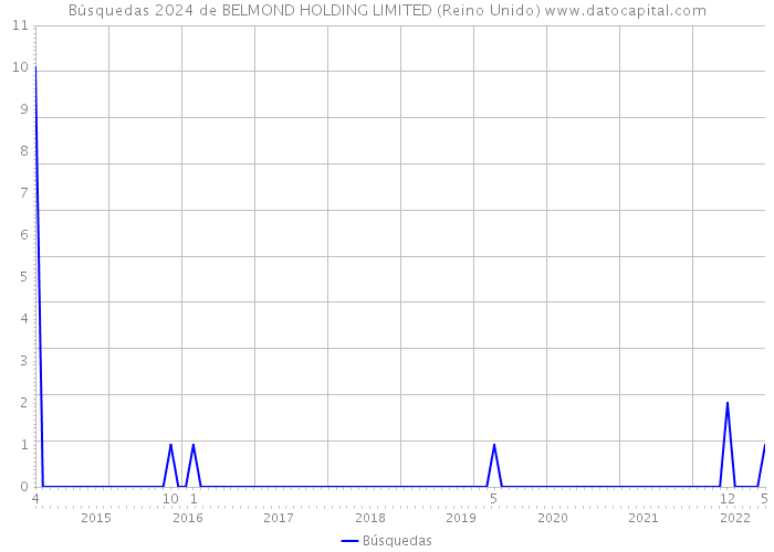 Búsquedas 2024 de BELMOND HOLDING LIMITED (Reino Unido) 